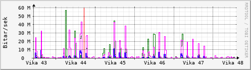 Sustu vikur Graph