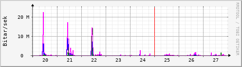 Sustu dagar Graph