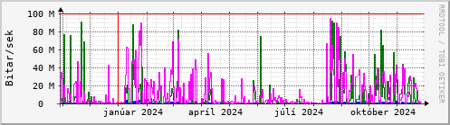 Undanfari r Graph