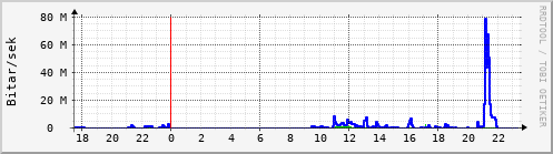 Sustu klukkustundir Graph