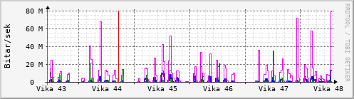 Sustu vikur Graph