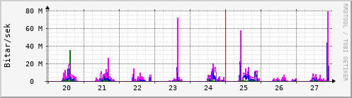 Sustu dagar Graph