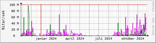 Undanfari r Graph