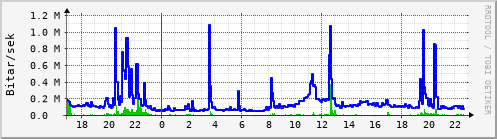 Sustu klukkustundir Graph