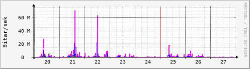 Sustu dagar Graph