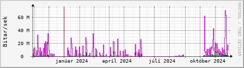 Undanfari r Graph