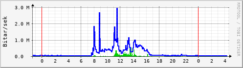 Sustu klukkustundir Graph