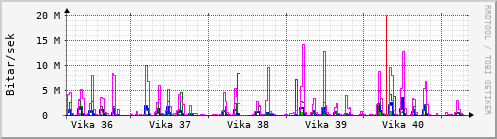 Sustu vikur Graph