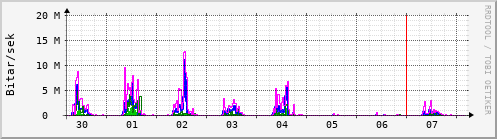 Sustu dagar Graph