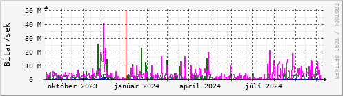 Undanfari r Graph