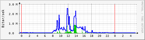 Sustu klukkustundir Graph