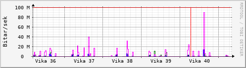 Sustu vikur Graph