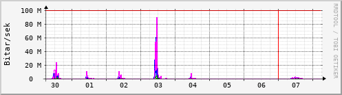 Sustu dagar Graph