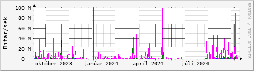 Undanfari r Graph