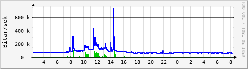 Sustu klukkustundir Graph