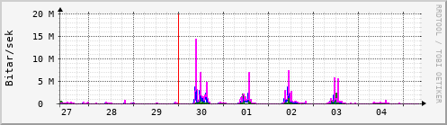 Sustu dagar Graph