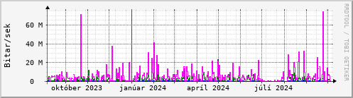 Undanfari r Graph