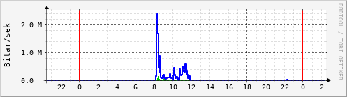 Sustu klukkustundir Graph