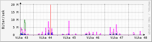 Sustu vikur Graph