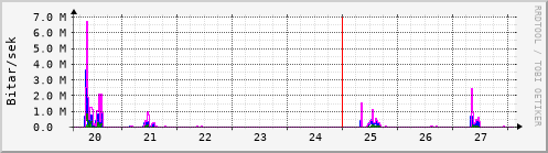 Sustu dagar Graph