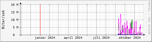 Undanfari r Graph