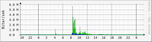 Sustu klukkustundir Graph