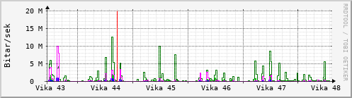 Sustu vikur Graph