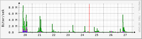 Sustu dagar Graph