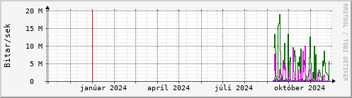 Undanfari r Graph