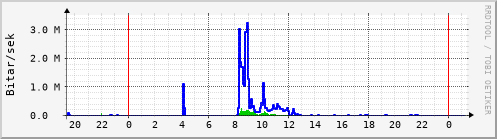 Sustu klukkustundir Graph