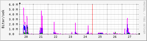 Sustu dagar Graph