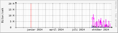 Undanfari r Graph