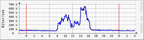 Sustu klukkustundir Graph