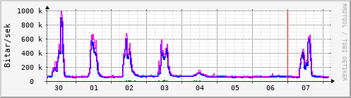 Sustu dagar Graph