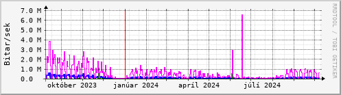 Undanfari r Graph