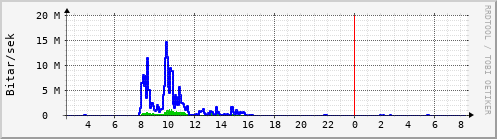 Sustu klukkustundir Graph