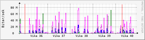 Sustu vikur Graph