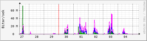 Sustu dagar Graph