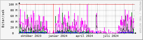 Undanfari r Graph