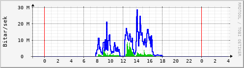 Sustu klukkustundir Graph