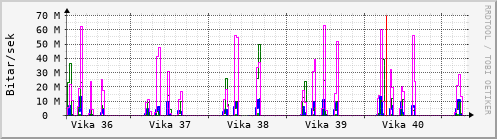 Sustu vikur Graph