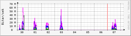 Sustu dagar Graph