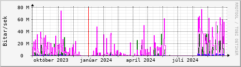 Undanfari r Graph