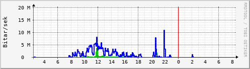 Sustu klukkustundir Graph