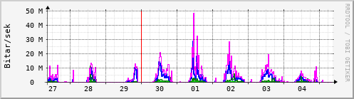 Sustu dagar Graph