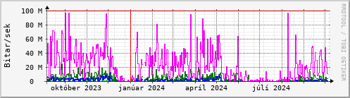 Undanfari r Graph