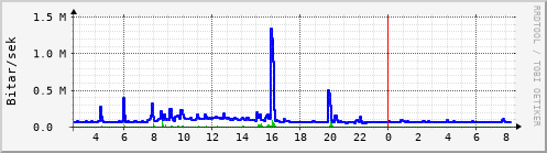 Sustu klukkustundir Graph