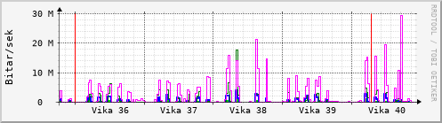 Sustu vikur Graph