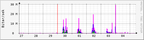 Sustu dagar Graph