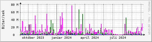 Undanfari r Graph